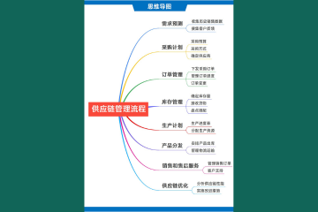 供应链管理(lǐ)